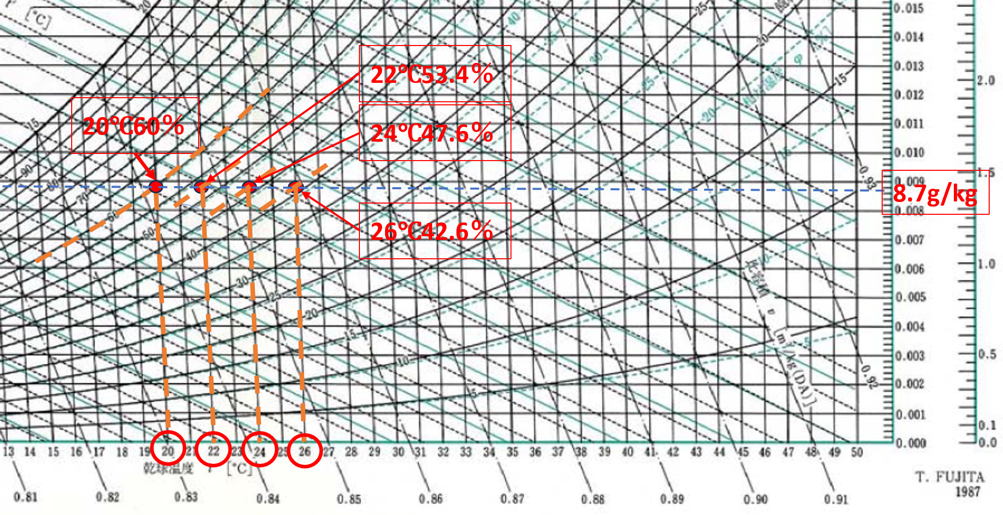 20℃60％と同じ絶対湿度